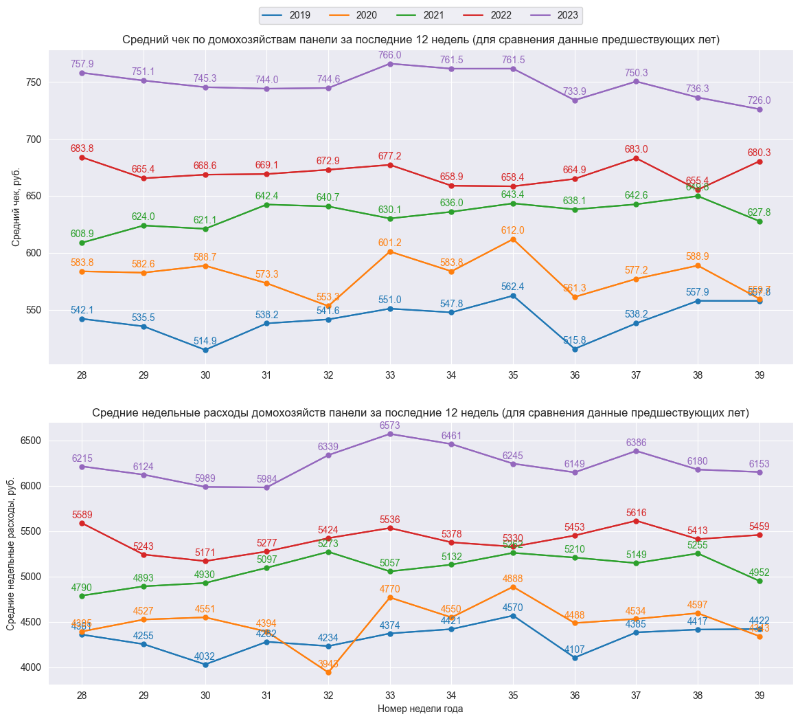 Средний чек на прошедшей 39 неделе 2023 года (с 25 сентября по 1 октября) составил 726.03 руб., что на 1.39% меньше, чем неделей ранее. Средние недельные расходы домохозяйств составили 6153.2 руб. Индекс ИПА составил 210.5%, уменьшившись на 0.44% по отношению к предшествующей неделе. 